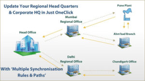 Tally is much more than Multi Synch. ERP 9 will recollect the term "multiple sync paths